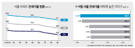 서울 아파트 전세가율 현황 및 1~9월 전세가율 하락폭 높았던 자치구. <경제만랩 제공>
